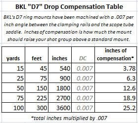 BKL D7 Drop Compensation Table